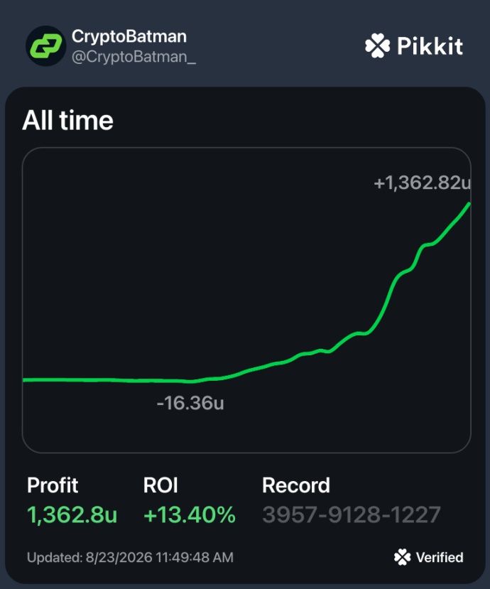 CryptoBatman verified Pikkit all-time performance chart showing +1,362.82 units and +13.40% ROI